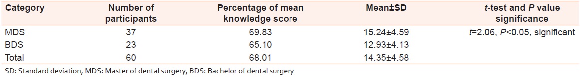 Table 6: Comparison of knowledge percentage score of MDS to BDS faculties 
