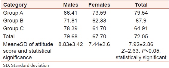 Table 8: Percentage of attitude score among males and females in different groups 
