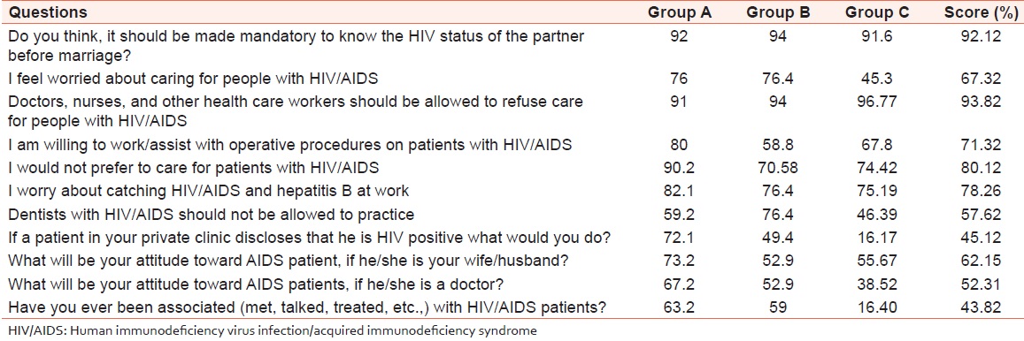 Table 9: Attitude toward and willingness to treat HIV/AIDS in percentage 
