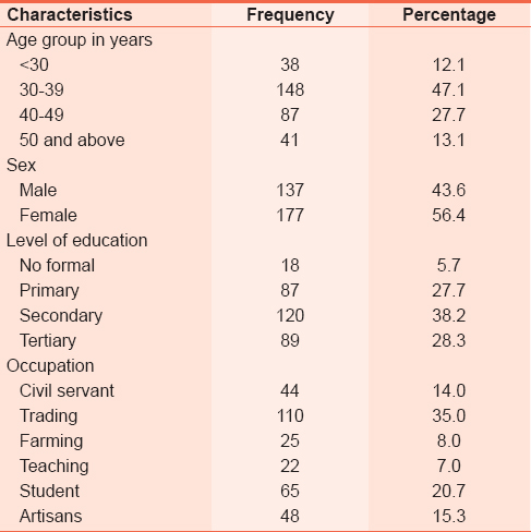 Table 1: Sociodemographic characteristics of HIV positive married clients at the Federal Medical Centre, Owo