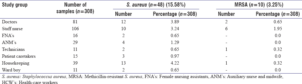 Table 1: Distribution of <i>S. aureus</i> and MRSA nasal carriage rate among different group of HCW's

