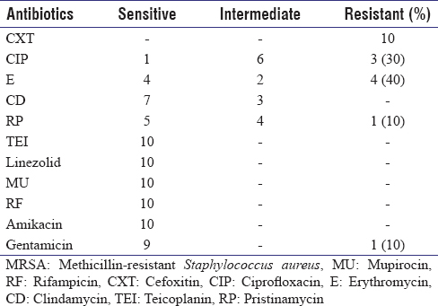 Table 4: MRSA isolates and its antibiogram (<i>n</i>=10)
