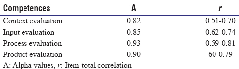 Table 2: Cronbach's alpha reliability coefficients and item-total correlations of the components
