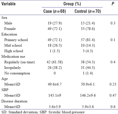 Table 1: Demographic Characteristics of Hypertensive Patients in the Case and Control Groups

