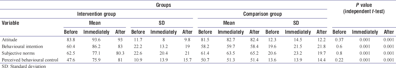 Table 1: The mean score of theory of planned behaviour factors in both study groups before the educational intervention, immediately and 3 months after it