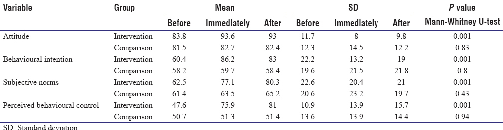 Table 2: The mean score of attitude, behavioural intention, subjective norms and perceived behavioural control in study groups before the education, immediately and 3 months after it