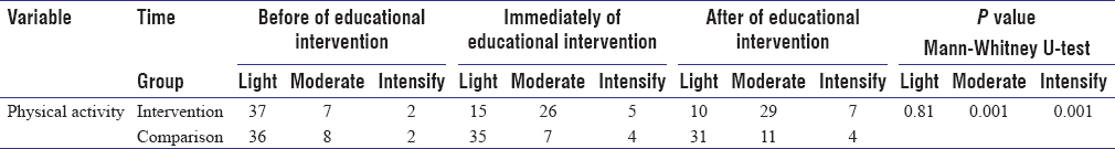 Table 3: Physical activity status among both study groups before, immediately and 3 months after the education