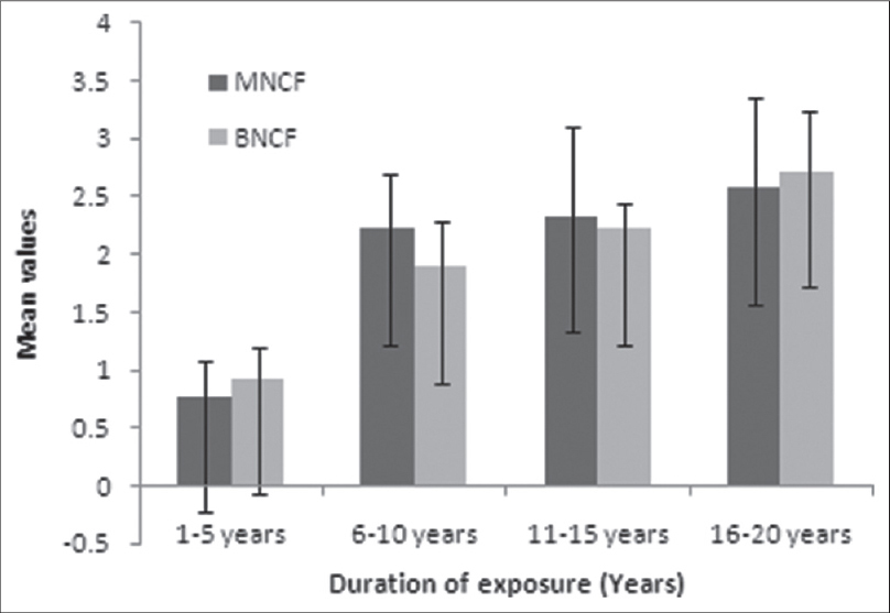 Figure 1: Increasing trends in micronucleated cell frequency and binucleated cell frequency among textile industry workers. MNCF: Micronucleated cell frequency, BNCF: Binucleated cell frequency
