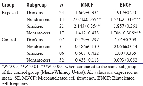Table 4: Mean values of MNCF and BNCF among exposed and control groups with respect to drinking and smoking habits