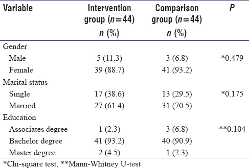 Table 1: Demographic characteristics of nurses