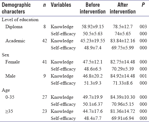 Table 1: Comparison of effect an educational program on self-effi cacy and knowledge before and after intervention
in case group