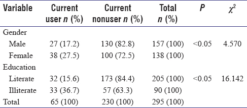 Table 3: Factors associated with smoking tobacco use in the study population (<i>n</i>=295)