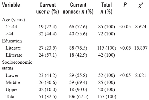 Table 4: Factors associated with smokeless tobacco use in the study population (<i>n</i>=295)