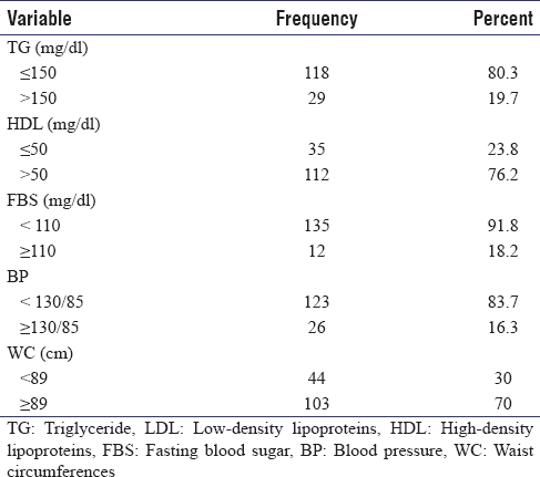 Table 2: Frequency of factors of syndrome metabolic in subjects