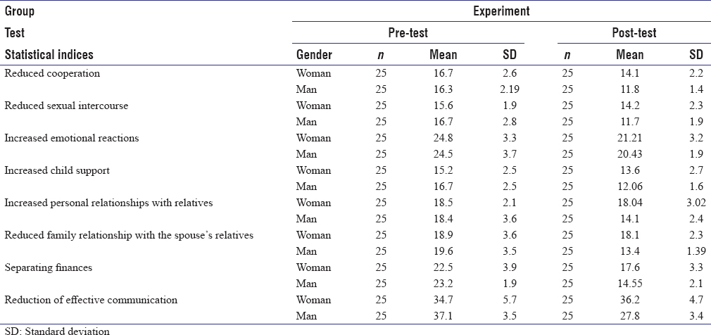 Table 2: The mean and SD of the scores of marital conflict dimensions in experiment group in gender