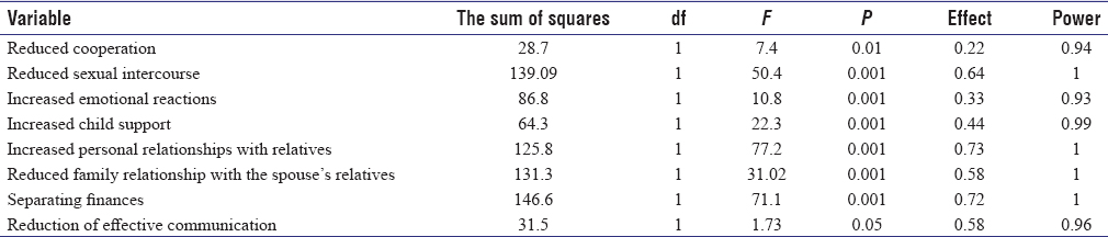 Table 4: The results of covariance analysis of the mean of the residual scores of the dimensions of marital conflict scale