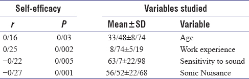 Table 1: Average score variables studied and to determine their relationship with self-efficacy