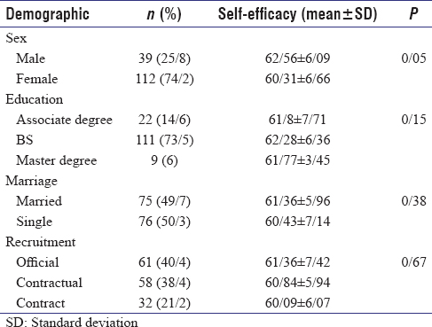 Table 2: Distribution of demographic characteristics, comparison of the self-efficacy