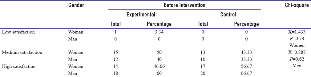 Table 2: Sexual satisfaction comparison in experimental and control group before intervention
