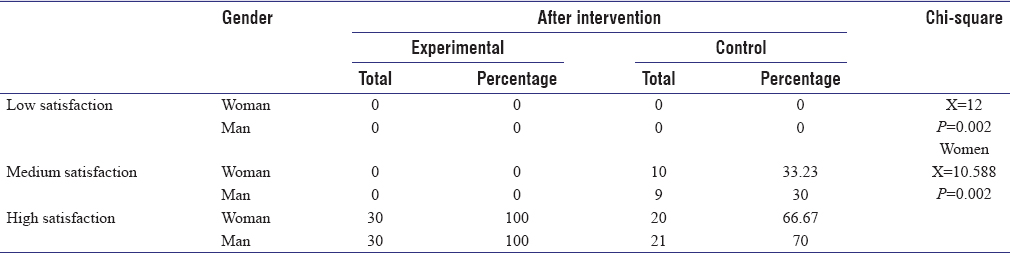 Table 3: Sexual satisfaction comparison in experimental and control groups after intervention