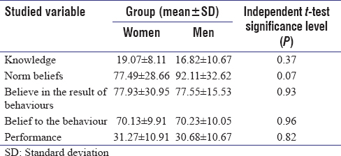 Table 2: Comparison of the mean score of knowledge, behavioural intention model subscales and performance of women and men
