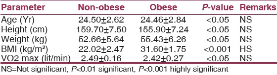 Table 1: Comparison of anthropometric data & VO2 max of non-obese and obese with statistical analysis