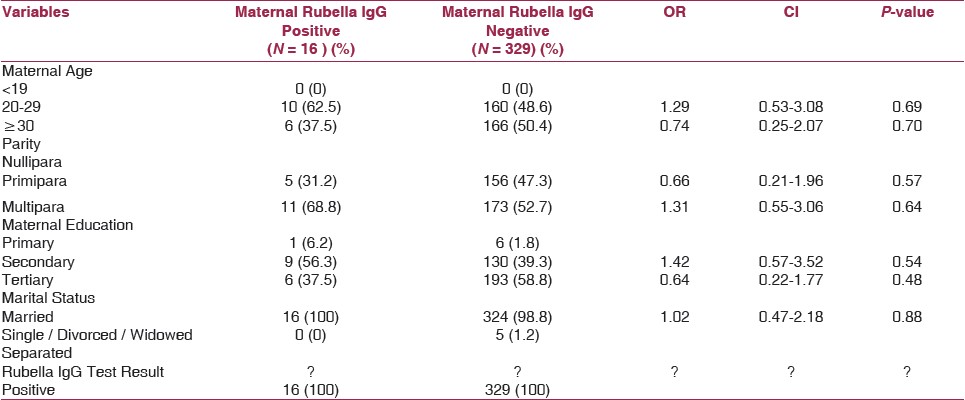 Table 1: Relationship between maternal variables and maternal serum rubella IgG seropositivity