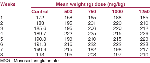 Table 1: Mean weekly weights of adult Wistar rat treated with different doses of MSG