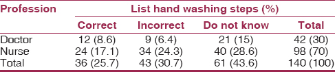 Table 2: Profession versus ability to list the steps of hand washing