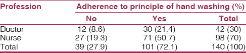 Table 4: Profession versus adherence to principles of hand washing