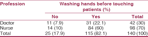 Table 5: Profession versus washing hand before touching patients
