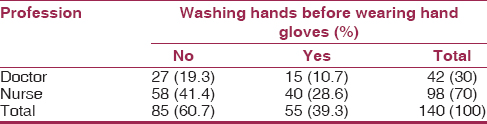 Table 6: Profession versus washing hand before wearing hand gloves