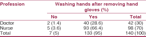 Table 7: Profession versus washing hands after removing hand gloves