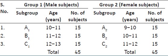 Table 1: Subject grouping