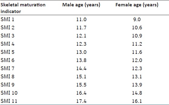 Table 2: Age assessment by SMI (years)