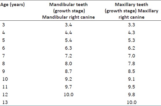 Table 4: Norms for the maturati on of permanent teeth for girls