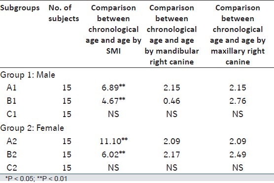 Table 5: Comparison of chronologic age with age by SMI, age by Mandibular canine and age by maxillary canine
