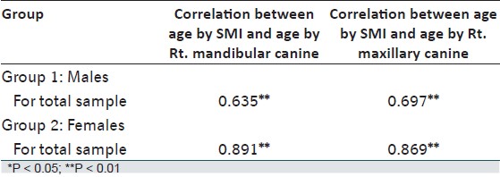 Table 6: Correlati on of age by SMI, age by max. Rt canine, and age by mand. Rt canine