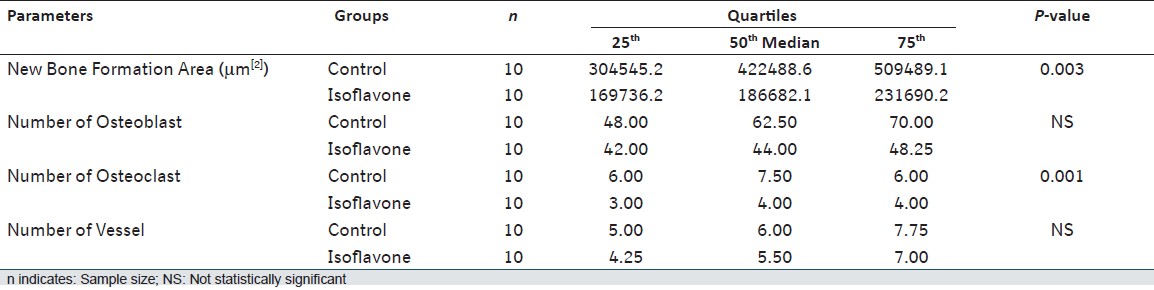 Table 2: Descriptive values and Mann-Whitney <i>U</i> test comparisons of histomorphometric measurements