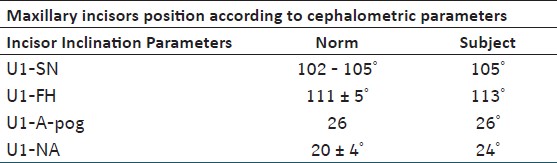 Table 1: Subject cephalometric parameters