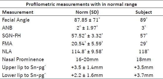 Table 2: Subject cephalometric parameters
