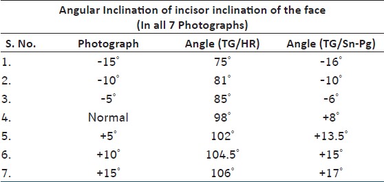 Table 3: Angular inclinati ons of incisors in all modifi ed
photographs