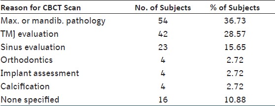 Table 1: Reasons for CBCT scan ordered and number of subjects