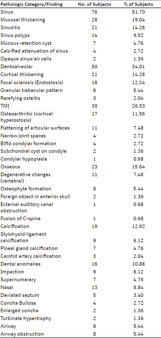 Table 3: Descripti ve analysis and frequency of pathologic findings in the subjects