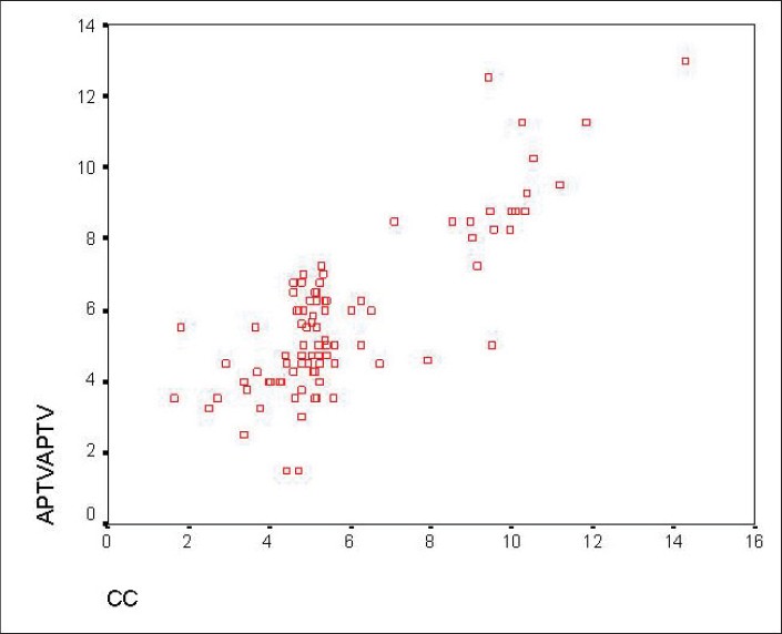 Figure 7: Scatter plot indicating correlation in incisor tooth movements between cast and cephalometric measurements