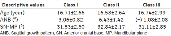 Table 2: Mean values (±standard deviati ons) for age, ANB, and SN-MP in patients with Class I, Class II, and Class III malocclusions