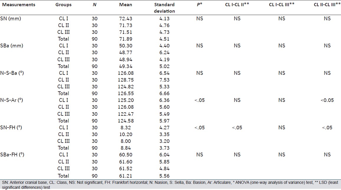Table 3: Mean and standard deviati ons of the measurements and comparison of groups with ANOVA* and LSD** tests