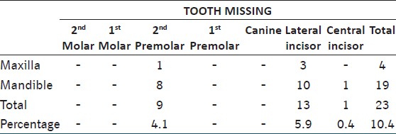 Table 2: Prevalence and incidence of Hypodontia