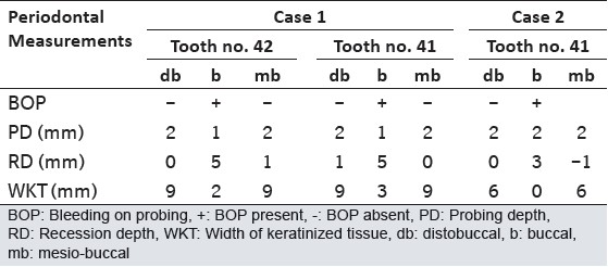 Table 1: Baseline clinical periodontal measurements