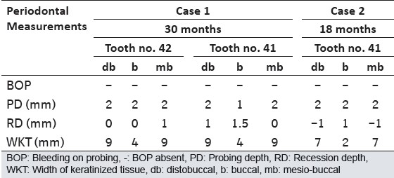 Table 2: Clinical periodontal measurements at the last control visit